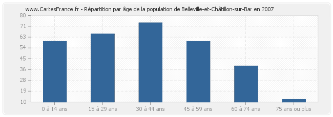 Répartition par âge de la population de Belleville-et-Châtillon-sur-Bar en 2007