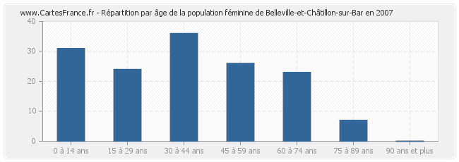 Répartition par âge de la population féminine de Belleville-et-Châtillon-sur-Bar en 2007