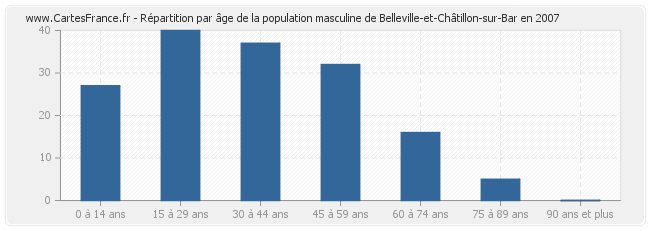 Répartition par âge de la population masculine de Belleville-et-Châtillon-sur-Bar en 2007