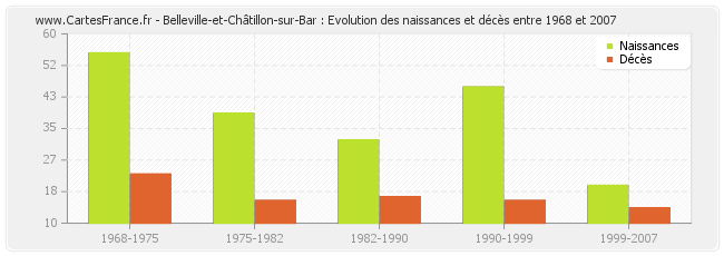 Belleville-et-Châtillon-sur-Bar : Evolution des naissances et décès entre 1968 et 2007