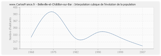 Belleville-et-Châtillon-sur-Bar : Interpolation cubique de l'évolution de la population