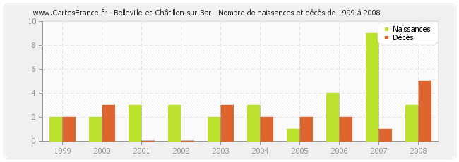 Belleville-et-Châtillon-sur-Bar : Nombre de naissances et décès de 1999 à 2008