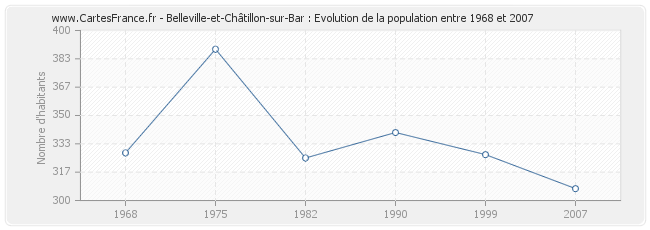 Population Belleville-et-Châtillon-sur-Bar