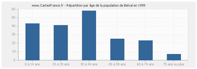 Répartition par âge de la population de Belval en 1999