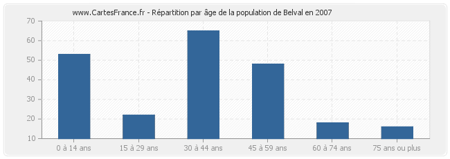 Répartition par âge de la population de Belval en 2007