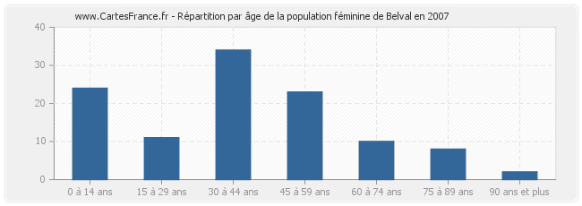 Répartition par âge de la population féminine de Belval en 2007