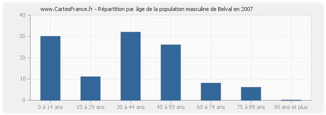 Répartition par âge de la population masculine de Belval en 2007
