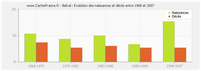 Belval : Evolution des naissances et décès entre 1968 et 2007