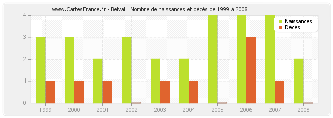 Belval : Nombre de naissances et décès de 1999 à 2008