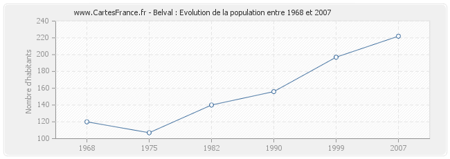 Population Belval