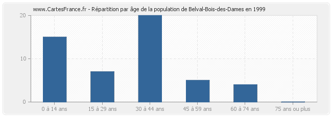 Répartition par âge de la population de Belval-Bois-des-Dames en 1999