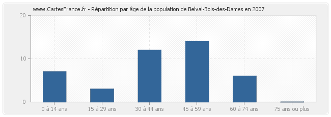 Répartition par âge de la population de Belval-Bois-des-Dames en 2007