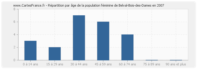 Répartition par âge de la population féminine de Belval-Bois-des-Dames en 2007