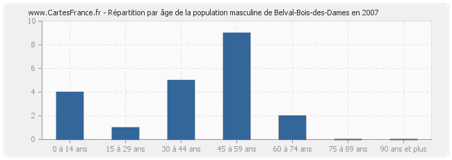 Répartition par âge de la population masculine de Belval-Bois-des-Dames en 2007