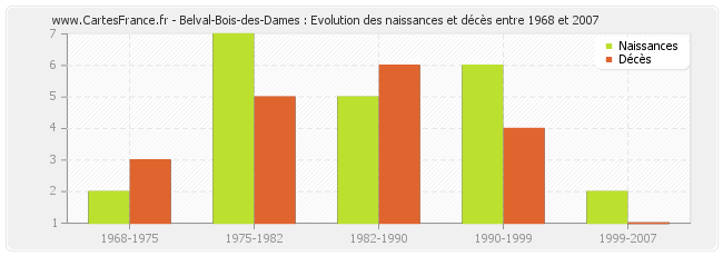 Belval-Bois-des-Dames : Evolution des naissances et décès entre 1968 et 2007