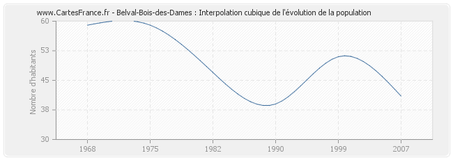 Belval-Bois-des-Dames : Interpolation cubique de l'évolution de la population