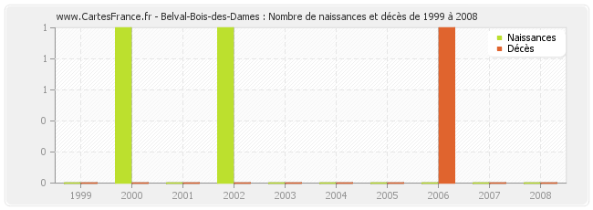 Belval-Bois-des-Dames : Nombre de naissances et décès de 1999 à 2008