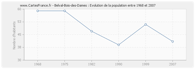 Population Belval-Bois-des-Dames