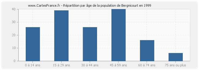 Répartition par âge de la population de Bergnicourt en 1999