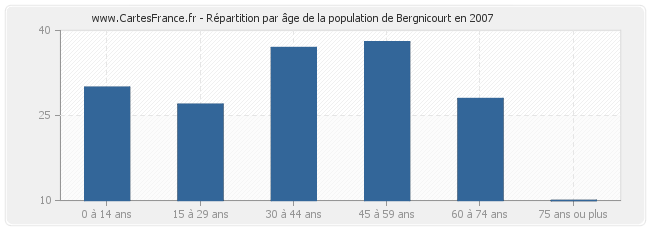 Répartition par âge de la population de Bergnicourt en 2007
