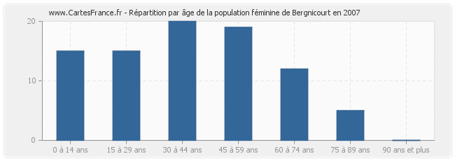 Répartition par âge de la population féminine de Bergnicourt en 2007