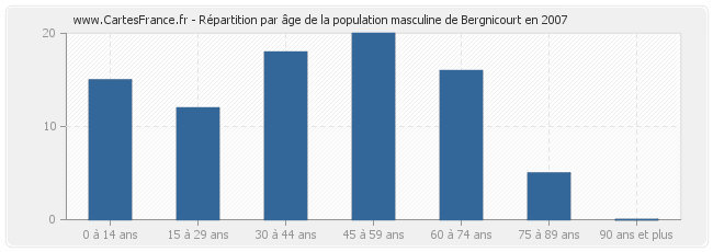 Répartition par âge de la population masculine de Bergnicourt en 2007