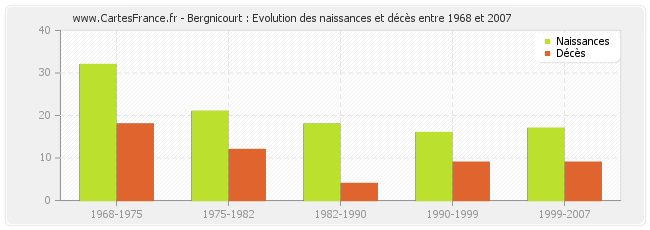 Bergnicourt : Evolution des naissances et décès entre 1968 et 2007