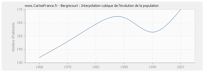 Bergnicourt : Interpolation cubique de l'évolution de la population