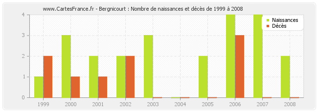 Bergnicourt : Nombre de naissances et décès de 1999 à 2008