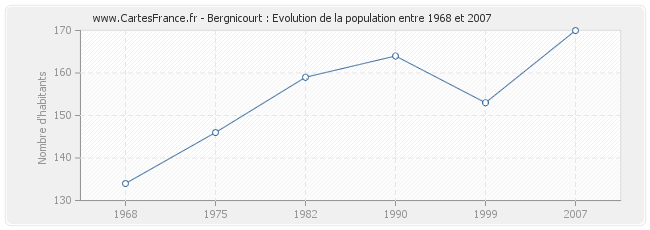 Population Bergnicourt
