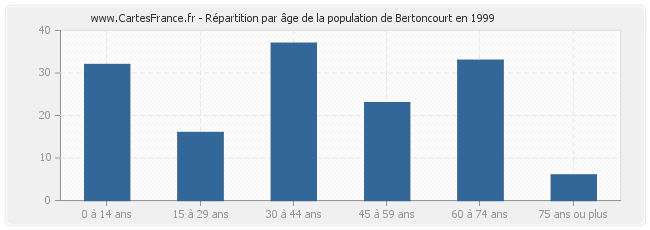 Répartition par âge de la population de Bertoncourt en 1999