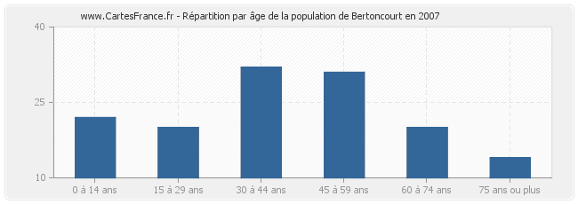 Répartition par âge de la population de Bertoncourt en 2007
