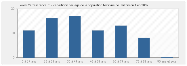 Répartition par âge de la population féminine de Bertoncourt en 2007