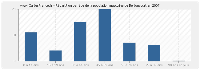 Répartition par âge de la population masculine de Bertoncourt en 2007