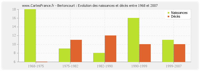 Bertoncourt : Evolution des naissances et décès entre 1968 et 2007