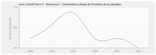 Bertoncourt : Interpolation cubique de l'évolution de la population
