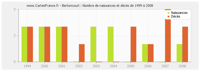 Bertoncourt : Nombre de naissances et décès de 1999 à 2008