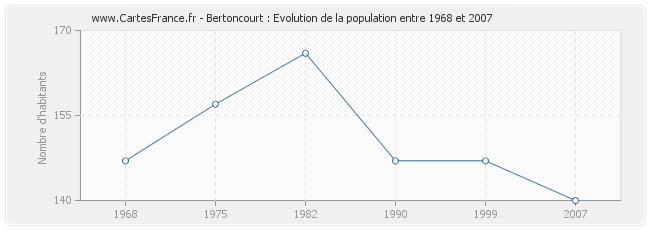 Population Bertoncourt