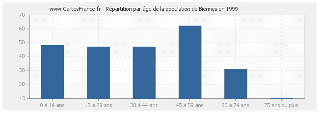 Répartition par âge de la population de Biermes en 1999