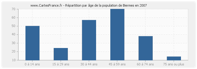 Répartition par âge de la population de Biermes en 2007