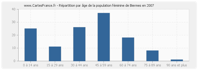 Répartition par âge de la population féminine de Biermes en 2007
