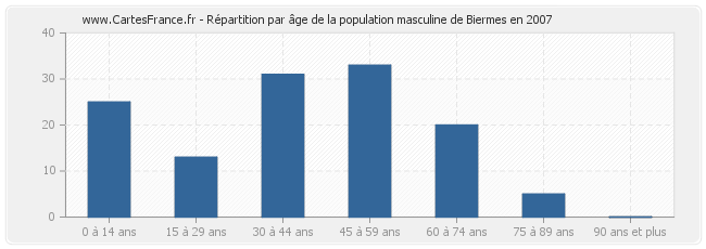 Répartition par âge de la population masculine de Biermes en 2007
