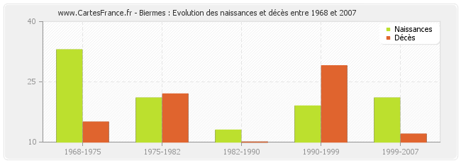 Biermes : Evolution des naissances et décès entre 1968 et 2007