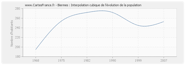 Biermes : Interpolation cubique de l'évolution de la population