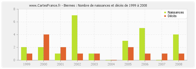 Biermes : Nombre de naissances et décès de 1999 à 2008