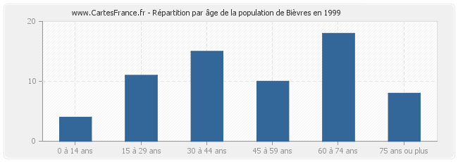 Répartition par âge de la population de Bièvres en 1999