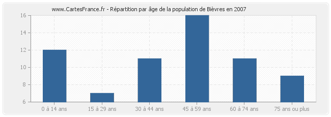 Répartition par âge de la population de Bièvres en 2007