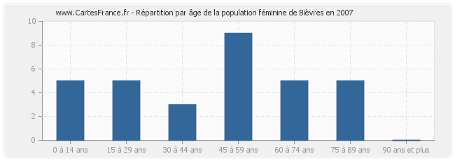 Répartition par âge de la population féminine de Bièvres en 2007