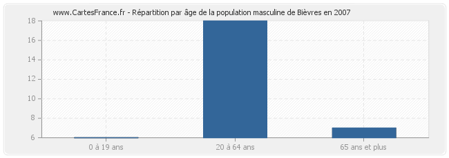 Répartition par âge de la population masculine de Bièvres en 2007