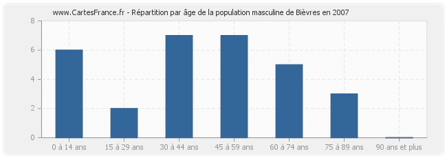 Répartition par âge de la population masculine de Bièvres en 2007